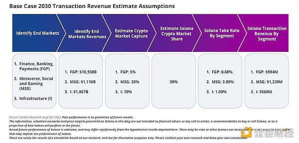 VanEck Solana 估值报告全文：SOL 在 2030 年或将达 3211 美元目录Solana vs 以太坊：理念对比2023 年 Solana 估值情景概览2030 年交易收入估计假设