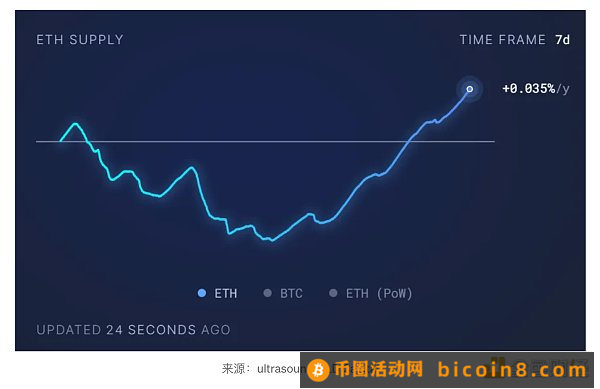 LD Capital赛道周报（10.30）：市场看涨情绪高涨