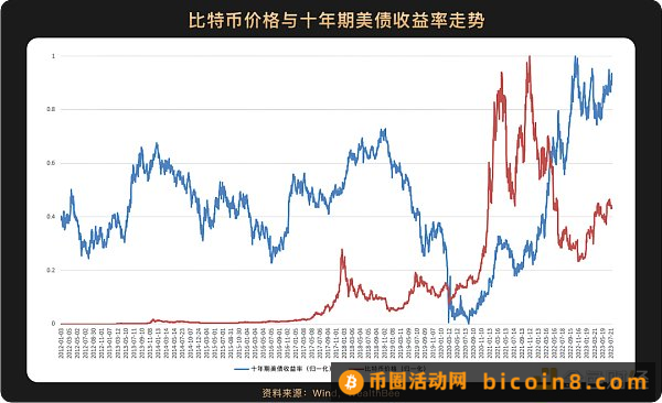 跨越10年周期  6张图看懂比特币价格与美股等主流资产走势相关性