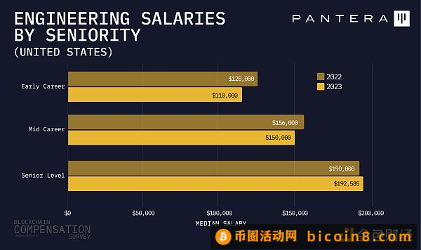 Pantera加密薪酬报告：88%从业者远程办公  高管薪资最高超500万美元