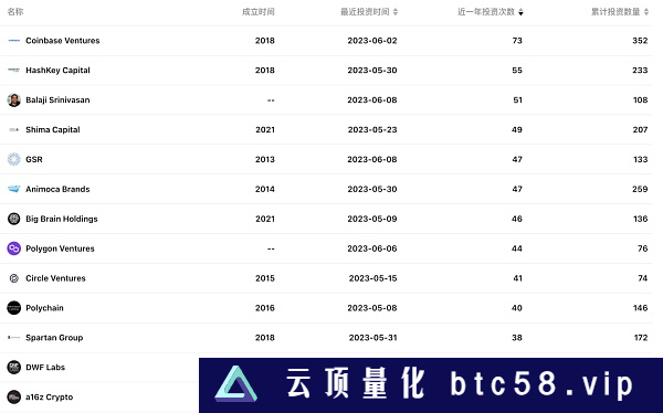 加密熊市里的机构们还在投什么？做哪些布局？