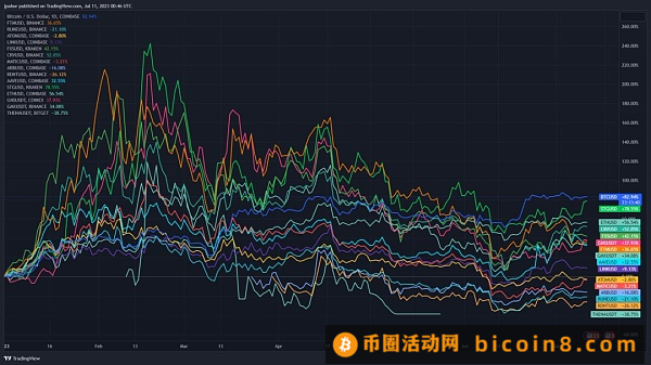 未来牛市清单：15个潜力项目介绍