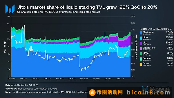 Messari研报：Solana2023年第三季度发展状况