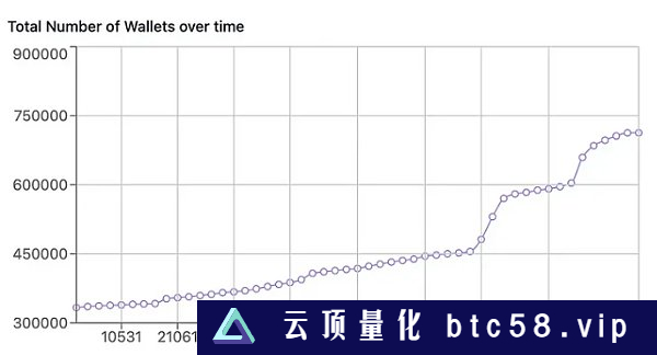 万字研报带你深度读懂：比特币Layer2网络Stacks