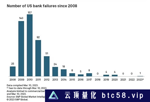 2023美国银行危机的原因、影响和解决方案一、2023年银行危机二、美国银行危机的时间线三、导致2023年银行危机的原因四、2023年银行危机的影响五、金融机构受到了怎样的影响？六、对个人和企业的影响七、科技和社交媒体在2023年银行危机中的作用八、解决2023年银行危机要采取的措施九、从2023年美国银行危机中汲取的教训十、美国银行业危机后的经济复苏十一、危机还是治愈：长期的前景如何？