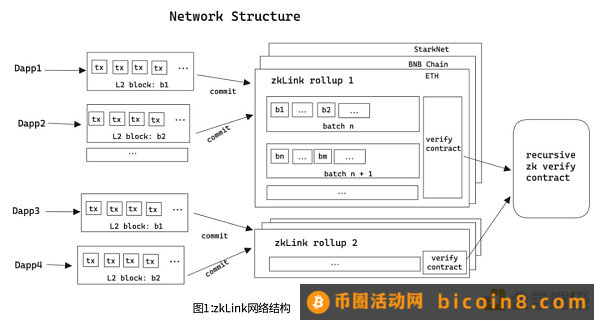 深度解析zkLink：ZK-Rollup + 预言机网络 打造无缝多链流动性的新方案1. 研究要点2. 项目概述3. 项目分析4.  赛道空间及潜力5. 初步价值评估