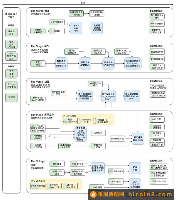 拆解以太坊升级之路  寻找下一个热门叙事