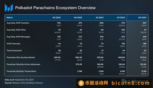 波卡Q3报告：在开发方面取得重大进展