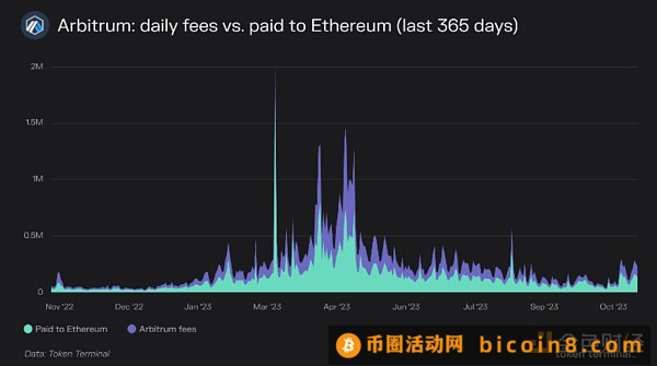 Token Terminal：关于Arbitrum 你想知道的一切都在这里