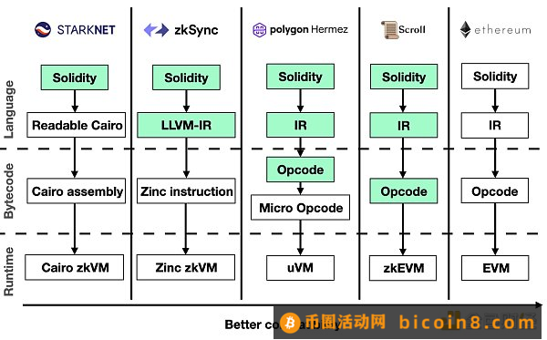 Zk Rollup如何成为Layer2终极赢家