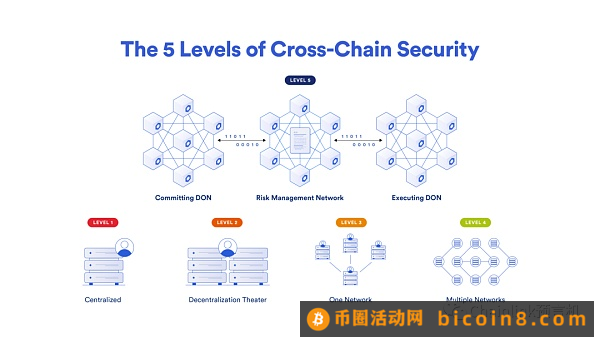 一文读懂跨链安全的五个层级