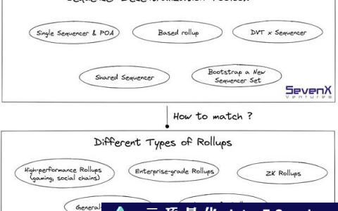 去中心化排序器如何服务不同的 Rollup？