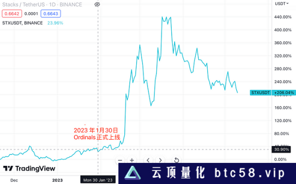 LD Capital：BTC二层网络之Stacks背景事件：BTC layer2Stacks 项目介绍SBTCAlex LabArkadiko Protocal总结