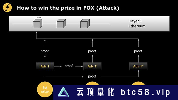 谈谈Layer2的激励机制：Fiat-Shamir heuristic在FOX的又一次妙用前言Gas的作用交易上链流程FOX的激励机制结语参考文献