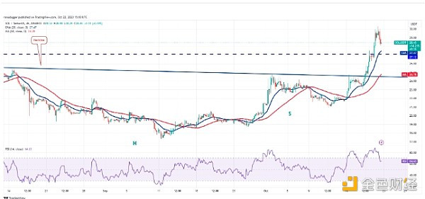 比特币价格突破 3 万美元 可能为 SOL等开启上涨通道