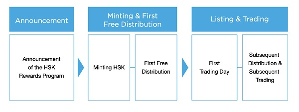 一文读懂HashKey Group生态积分HSK的权益和分配机制