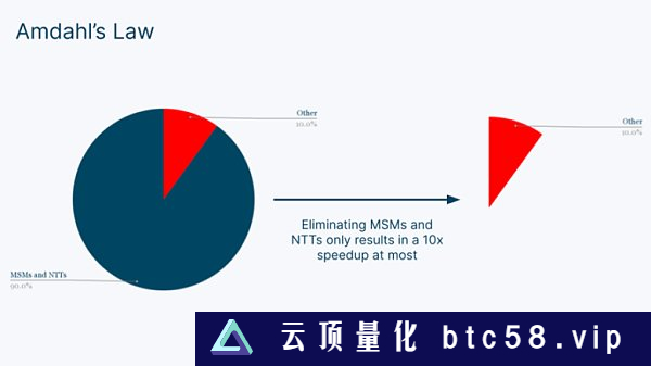 Figment Capital：深入解读零知识证明加速