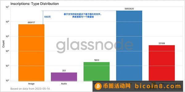 数据回顾比特币铭文爆发的「疯狂一周」