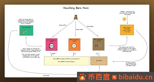 全面探究新兴L1公链Berachain