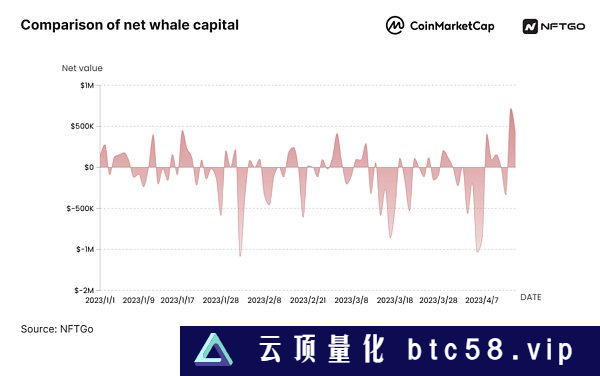 2023年NFT市场分析（下）：巨鲸动态与NFT盈利方法