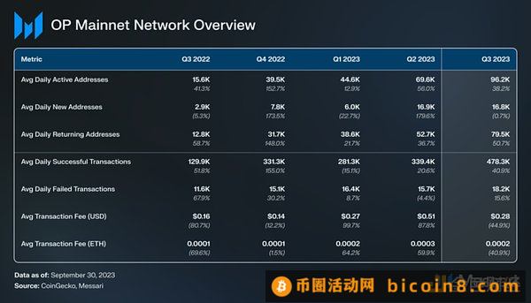 2023 年Q3 Optimism 季度总结