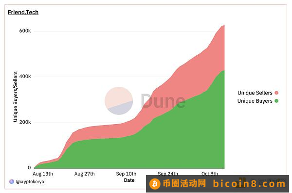 图览当前SocialFi生态格局：SocialFi的黎明？