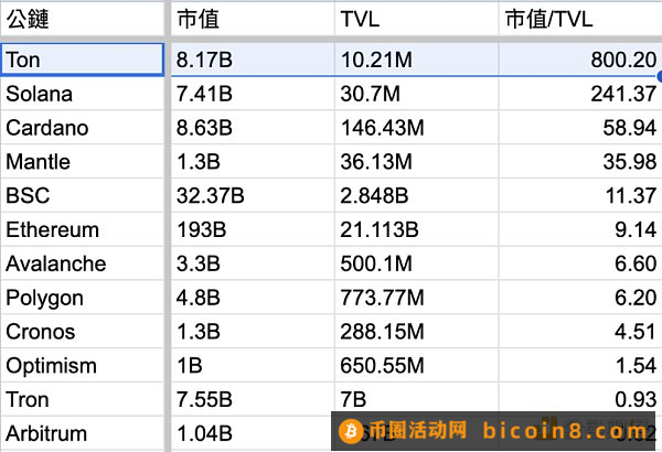 背靠 8 亿 Telegram 用户  TON 生态发展现状如何？