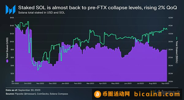 Messari研报：Solana2023年第三季度发展状况