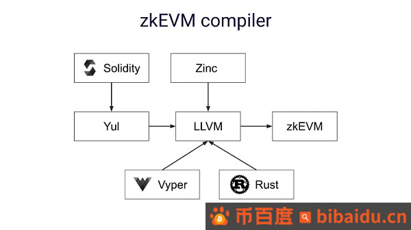 ​BitKeep研报：深度解读zkSync Era  原理、应用与生态