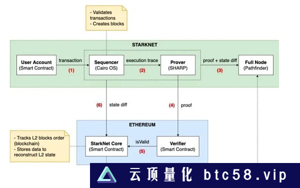 StarkNet生态系统全方位解读 哪些项目值得关注