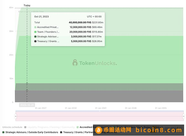 Frax Finance稳定币宇宙图谱全解Frax Finance v3Frax Finance v1Frax Finance v2Frax Shares (FXS)真实抵押率分析Frax的盈利水平总结