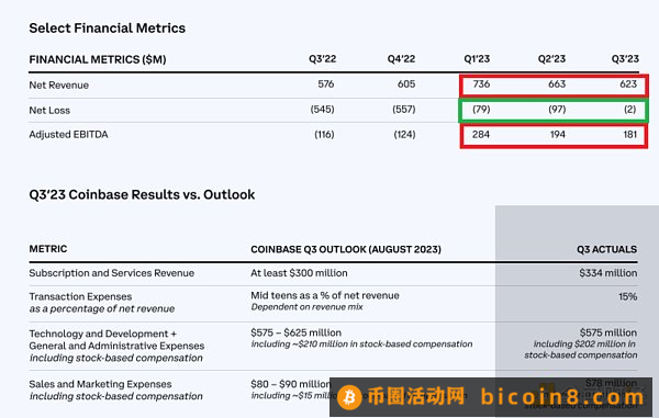 Coinbase Q3财报解读：Coinbase下一个故事应该是什么