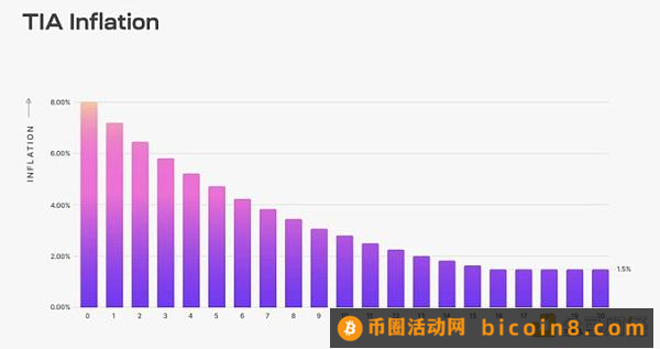 Celestia空投代币TIA估值分析：价格会是多少？