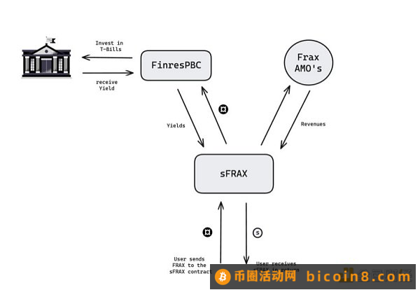 解读sFRAX：Frax进入RWA赛道的第一款产品