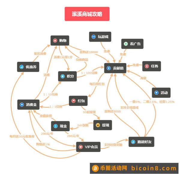 ；    【潆溪商城】- 零撸芬红，永久贡献值，万三释放