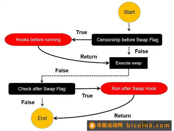 告别Fork Swap Uniswap V4 正迈入「万钩演义」时代？