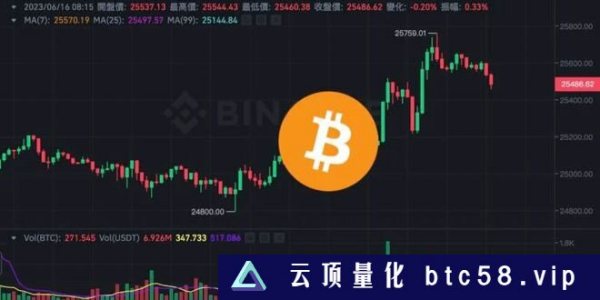 反弹！比特币突破25,750、以太坊逼近1700