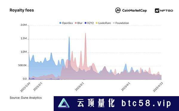 2023年NFT市场分析（上）：市场概况与微观趋势