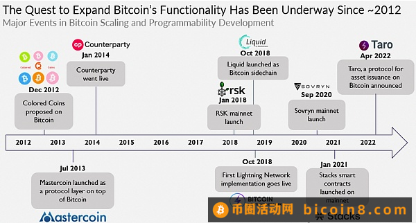 相比以太坊 为什么比特币更加需要Layer2