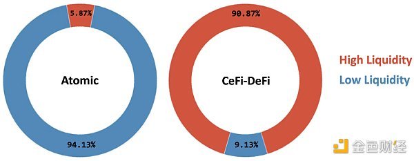 原子套利与CeFi-DeFi套利现状以及未来影响