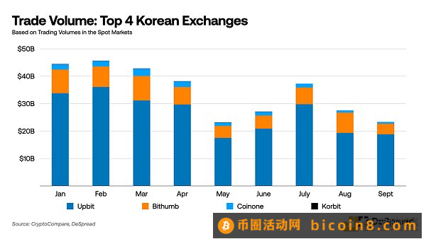 DeSpread Research：韩国中心化交易所和投资者行为的数据分析