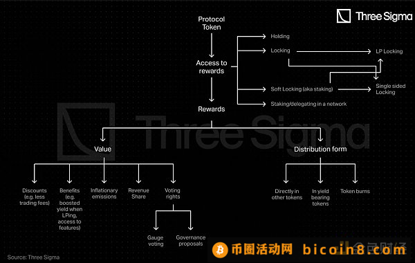 万字长文：全景解析 DeFi 代币经济学