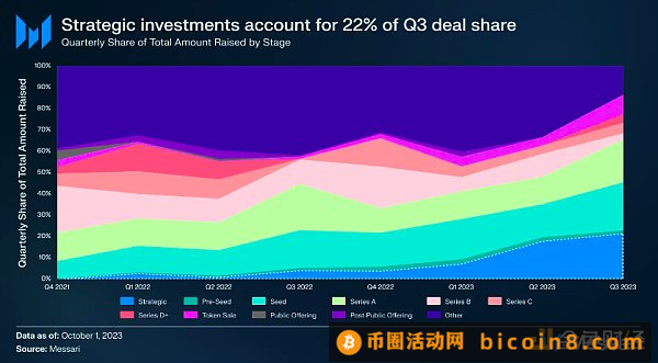 Messari：2023年Q3加密行业投融资最新现状报告