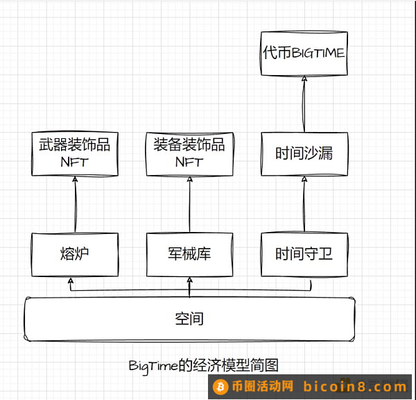 BigTime的火爆 会终结GameFi的双币经济模型吗？