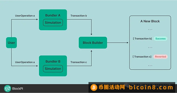 Account Abstact：链上生态转入买方市场的标志