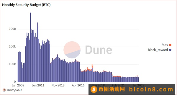 数据：比特币面临的安全威胁越来越严重