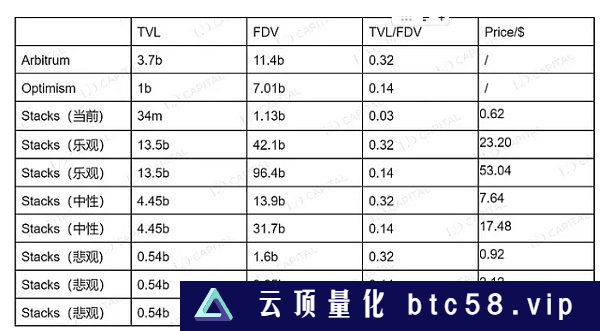 万字研报带你深度读懂：比特币Layer2网络Stacks