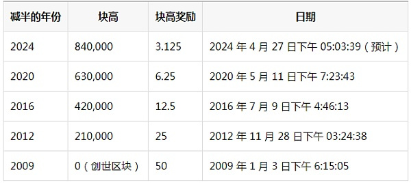 比特币减半开始倒计时 就在1年后