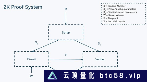 Figment Capital：深入解读零知识证明加速