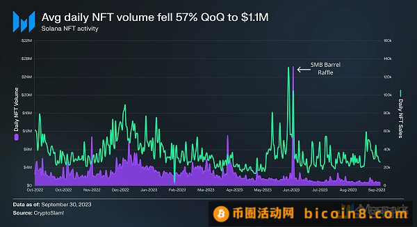 Messari研报：Solana2023年第三季度发展状况